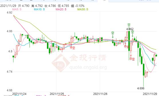 11月29日工行纸白银价格多少？今天白银价格多少钱一克？