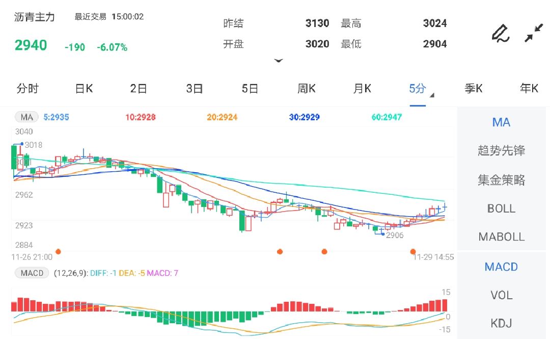 11月29日期货软件走势图综述：沥青期货主力跌6.07%