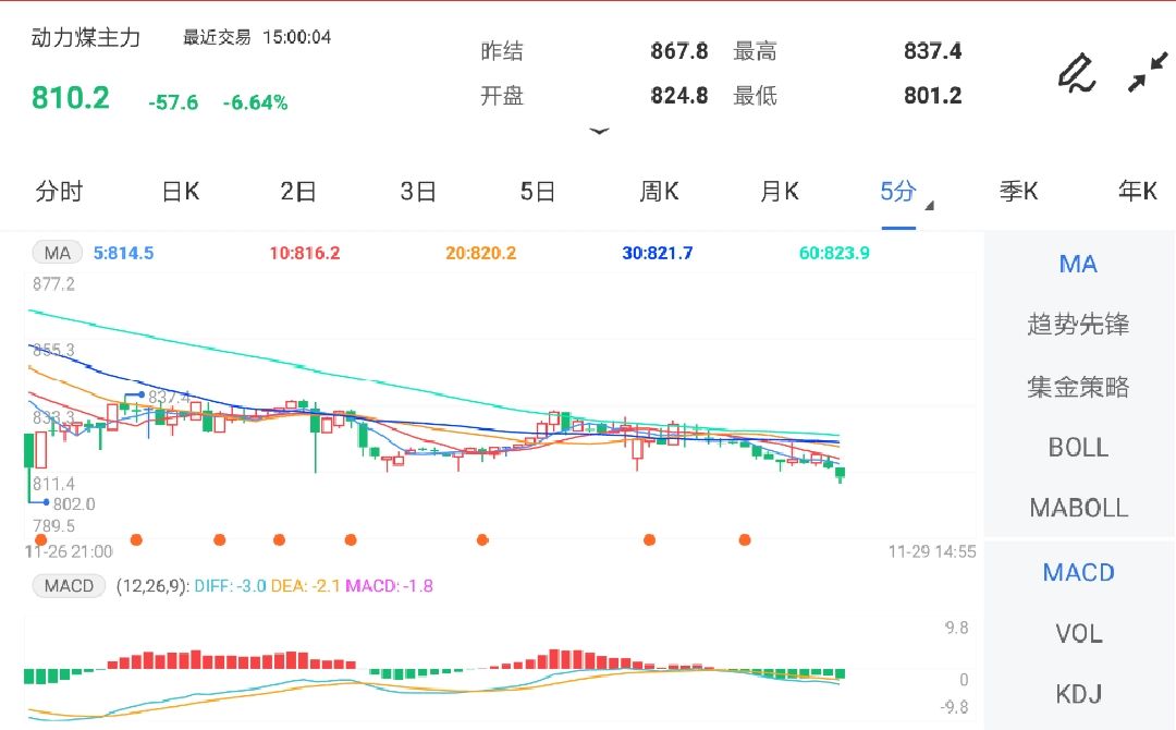 11月29日期货软件走势图综述:动力煤期货主力跌6.64%