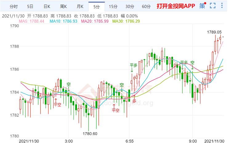 金投財(cái)經(jīng)早知道:白宮稱石油暴跌過(guò)頭 美元對(duì)金價(jià)構(gòu)成額外阻力