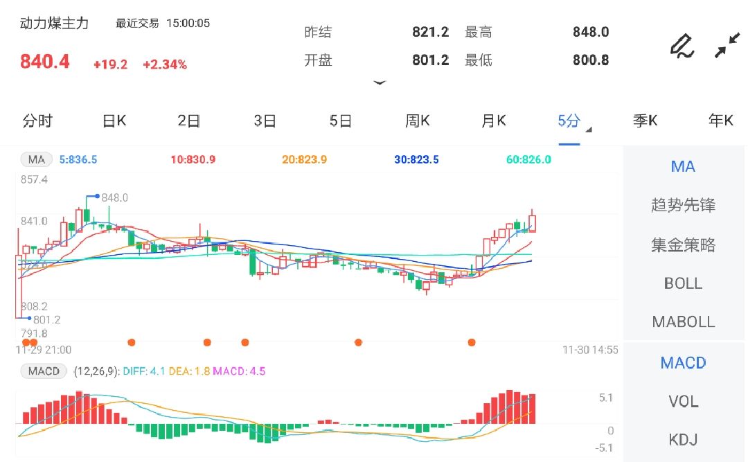 11月30日期货软件走势图综述：动力煤期货主力涨2.34%