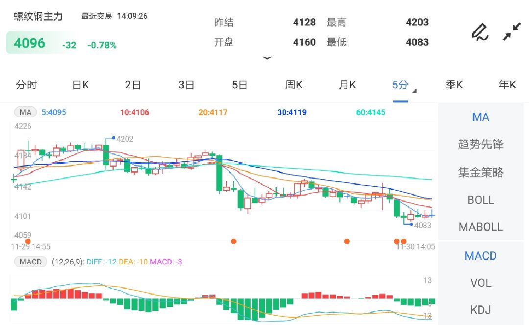 供需双弱格局不变 螺纹钢期货呈底部震荡运行