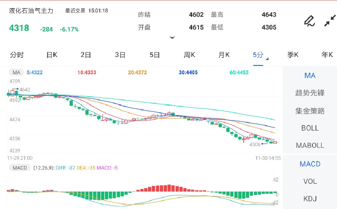11月30日期货软件走势图综述:液化石油气期货主力跌6.17%