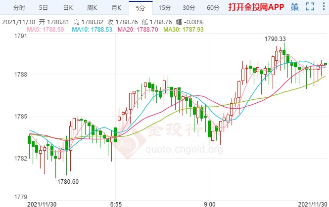 變異毒株再敲響警鐘 金價(jià)未擺脫偏弱格局