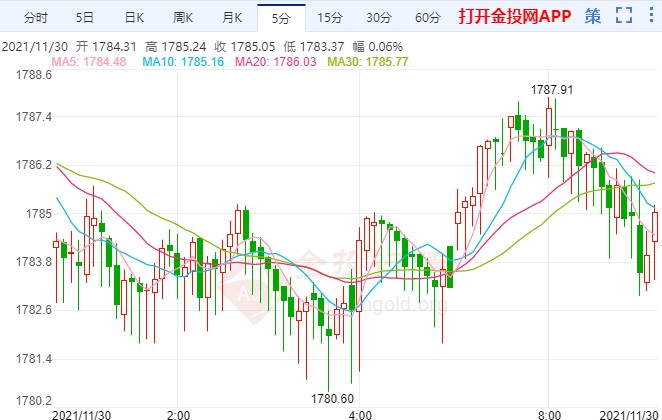 疫情擔憂重燃金價走勢跌宕起伏