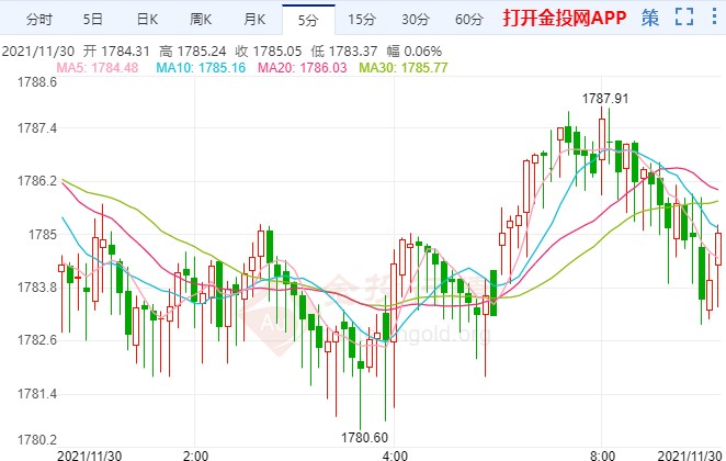 疫情担忧重燃金价走势跌宕起伏