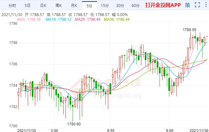 实时金价国际黄金走势 a718fdb99dd35728e38acb990d92b910.jpg?_=1638238643705