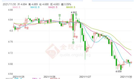11月30日工行纸白银价格多少?今天白银价格多少钱一克?