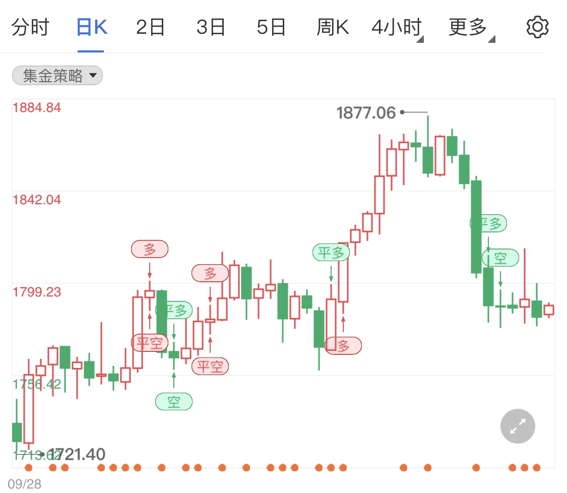 黄金期货保持微调 今日金价小幅波动