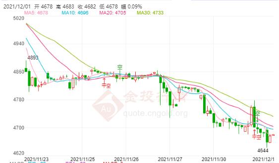 白银TD今日走势如何？2021年12月1日白银TD价格多少？