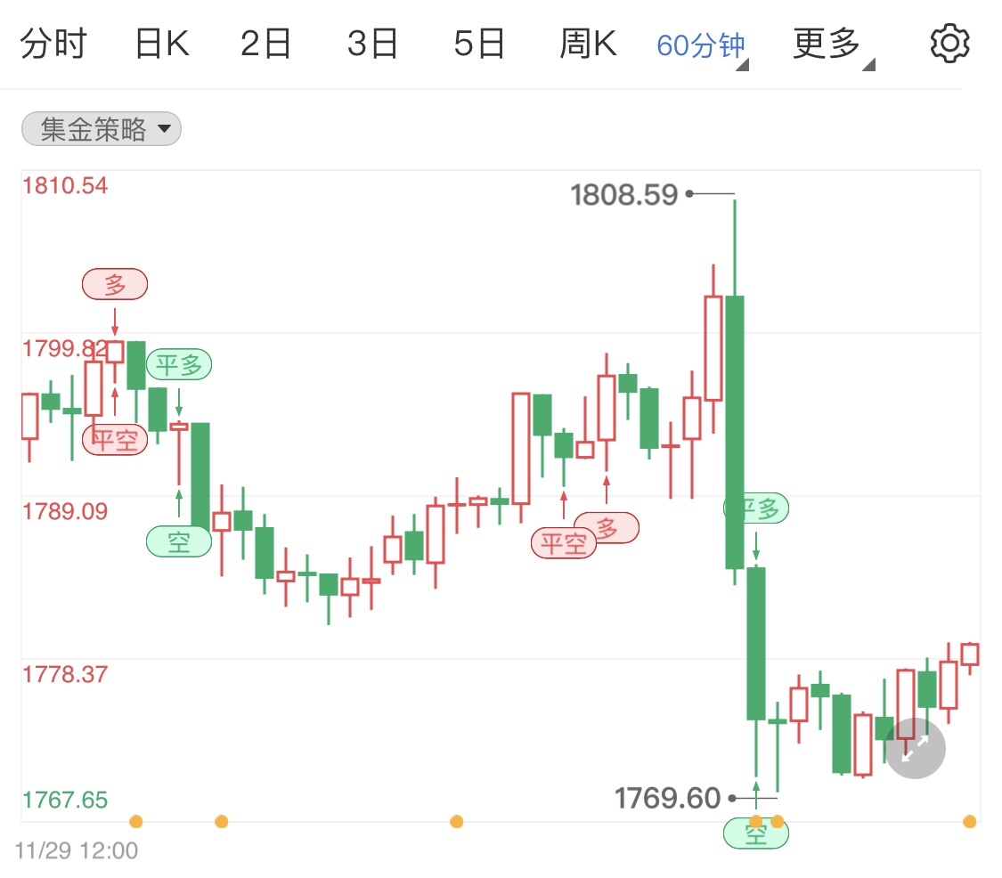 国际金价延续震荡 日内留意小非农数据