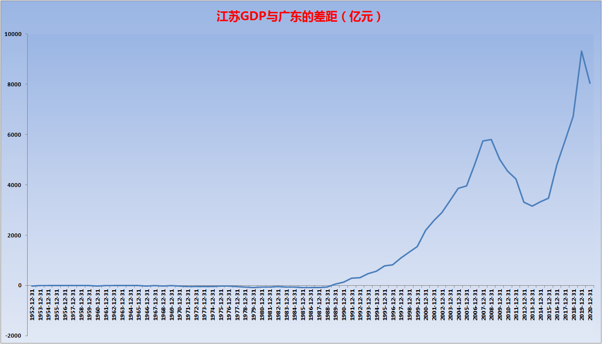 还剩一个月 今年江苏GDP会超过广东成为中国最强省吗？