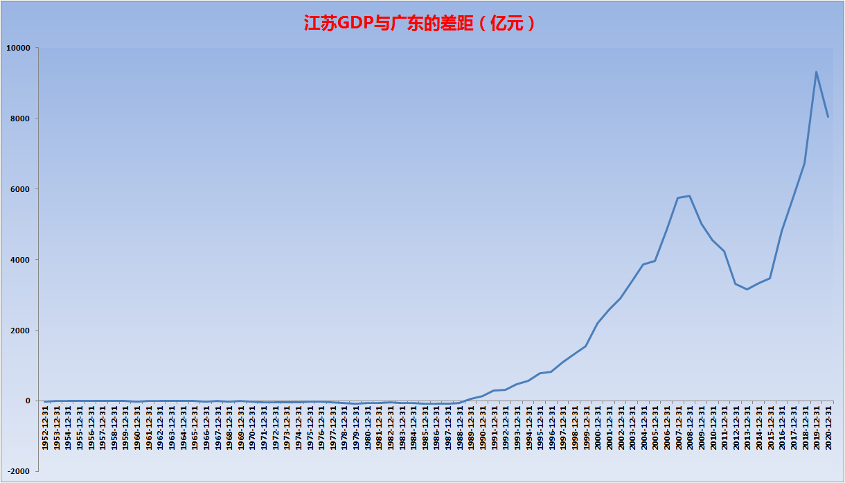 还剩一个月 今年江苏GDP会超过广东成为中国最强省吗?