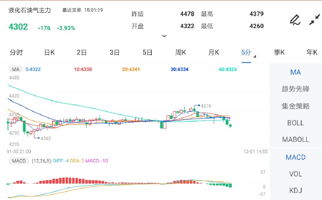 12月1日期货软件走势图综述:液化石油气期货主力跌3.93%
