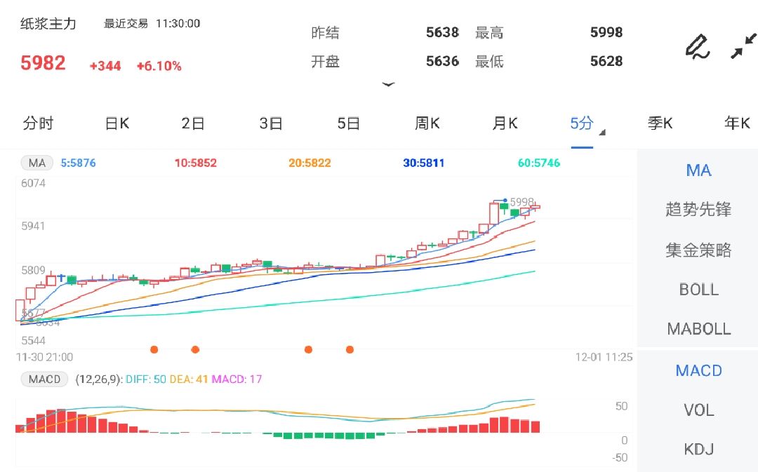 纸浆期货涨超6% 创9月8日以来新高