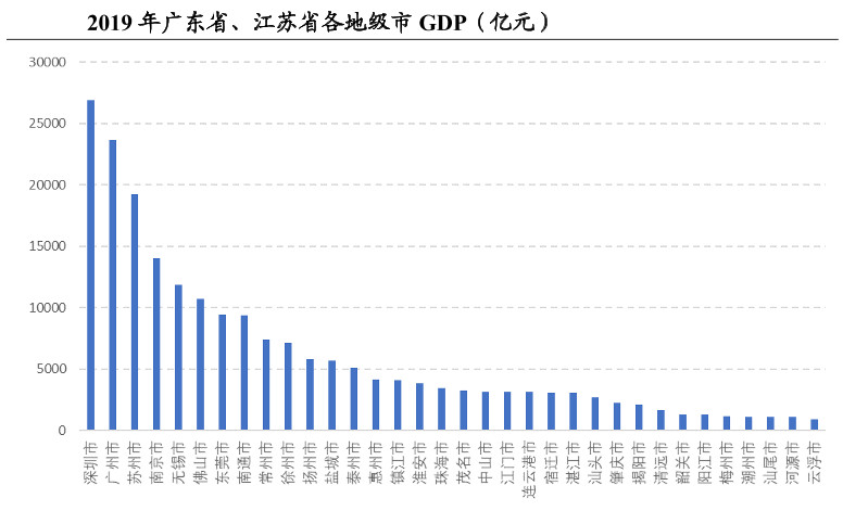 还剩一个月 今年江苏GDP会超过广东成为中国最强省吗?