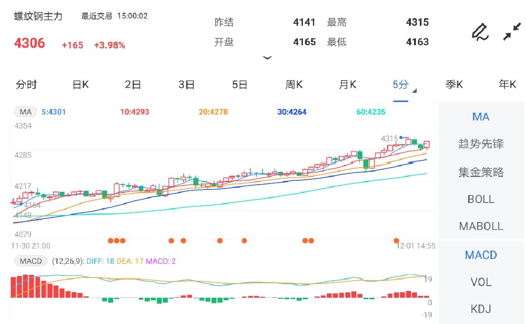 12月1日期货软件走势图综述:螺纹钢期货主力涨3.98%
