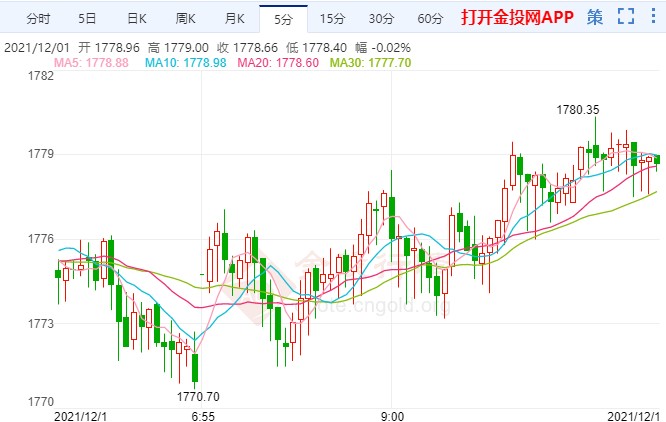 美债务违约担忧重燃 国际黄金暂震荡走高