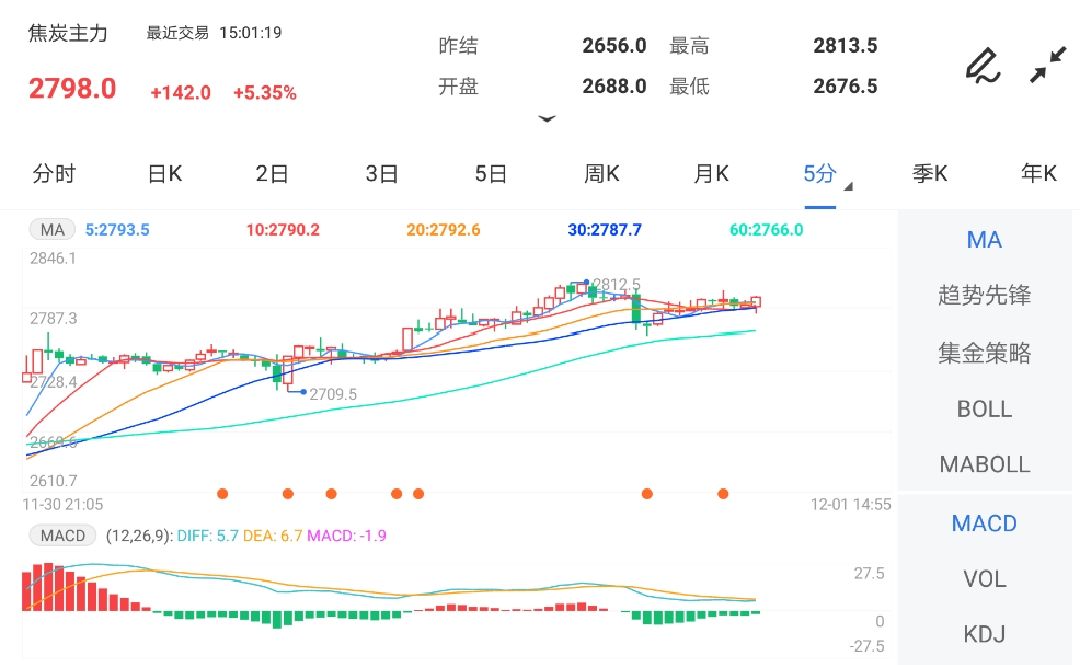 12月1日期货软件走势图综述:焦炭期货主力涨5.35%