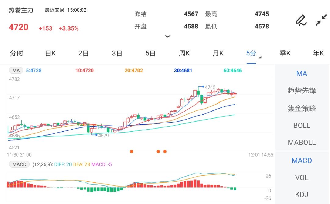 12月1日期货软件走势图综述:热卷期货主力涨3.35%