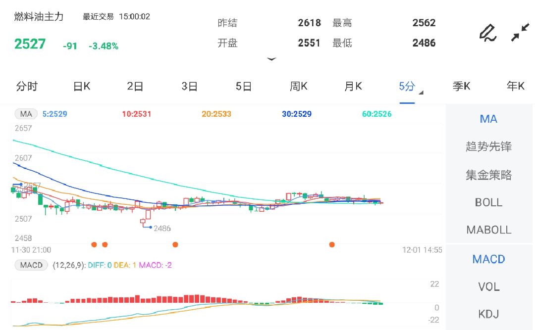 12月1日期货软件走势图综述:燃料油期货主力跌3.48%