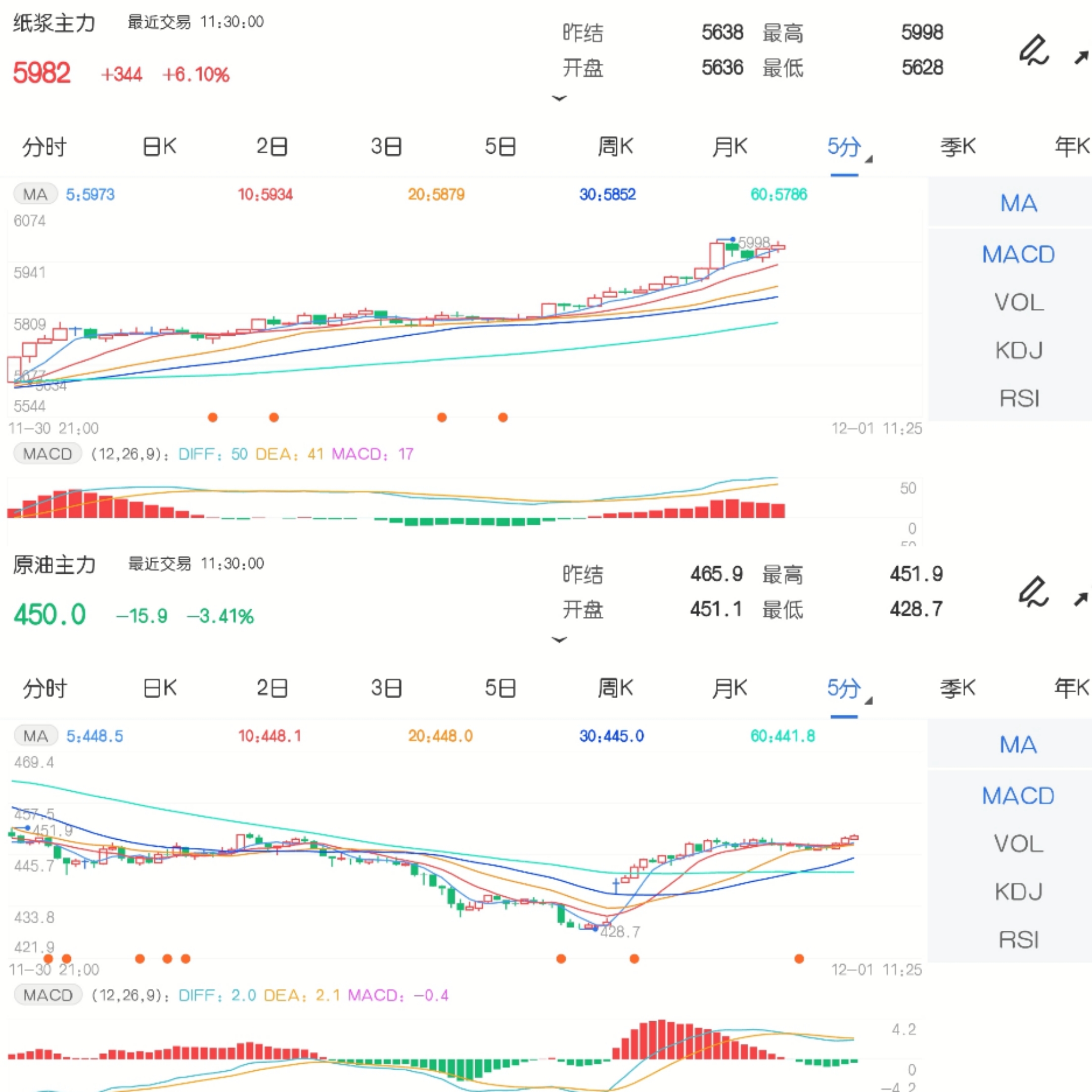 12月1日期市午评：原油系期货跌幅收窄 纸浆主力合约涨超6%