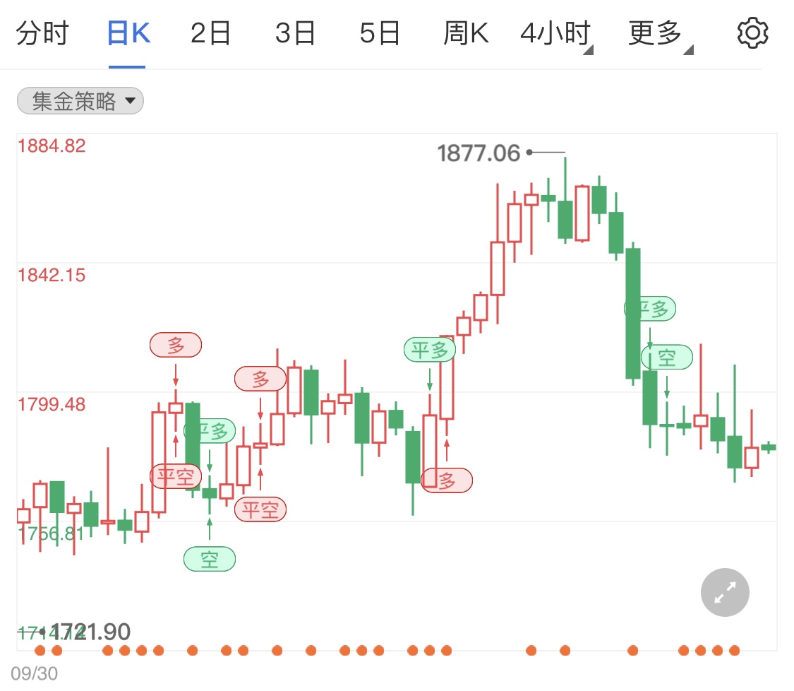 美联储褐皮书公布 今日黄金期货短线分析