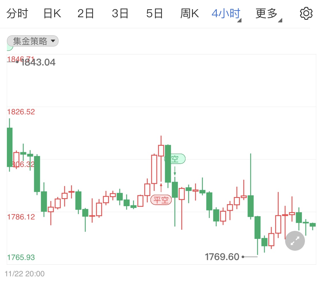 加息风险或再度袭来 现货黄金短线偏跌势