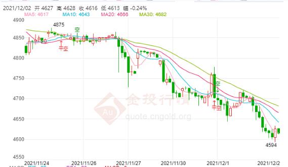 白银TD今日走势如何?2021年12月2日白银TD价格多少?