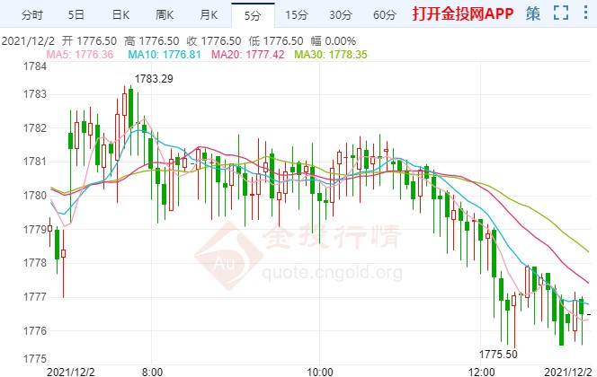 鮑威爾重申通脹風險 金價午間快速回調(diào)