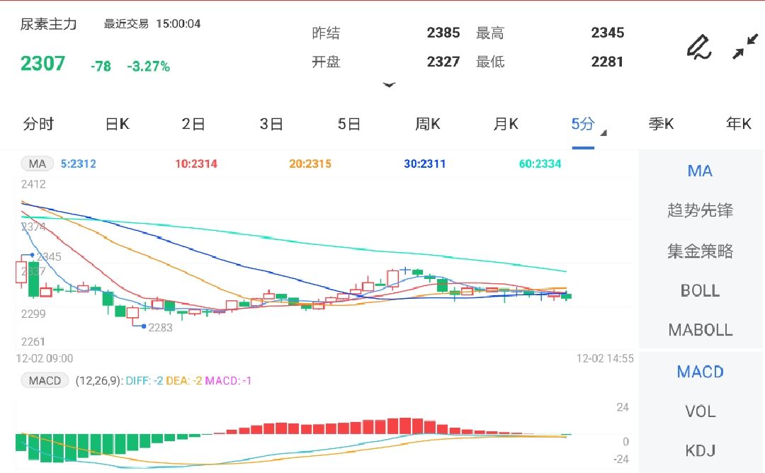 12月2日期货软件走势图综述:尿素期货主力跌3.27%