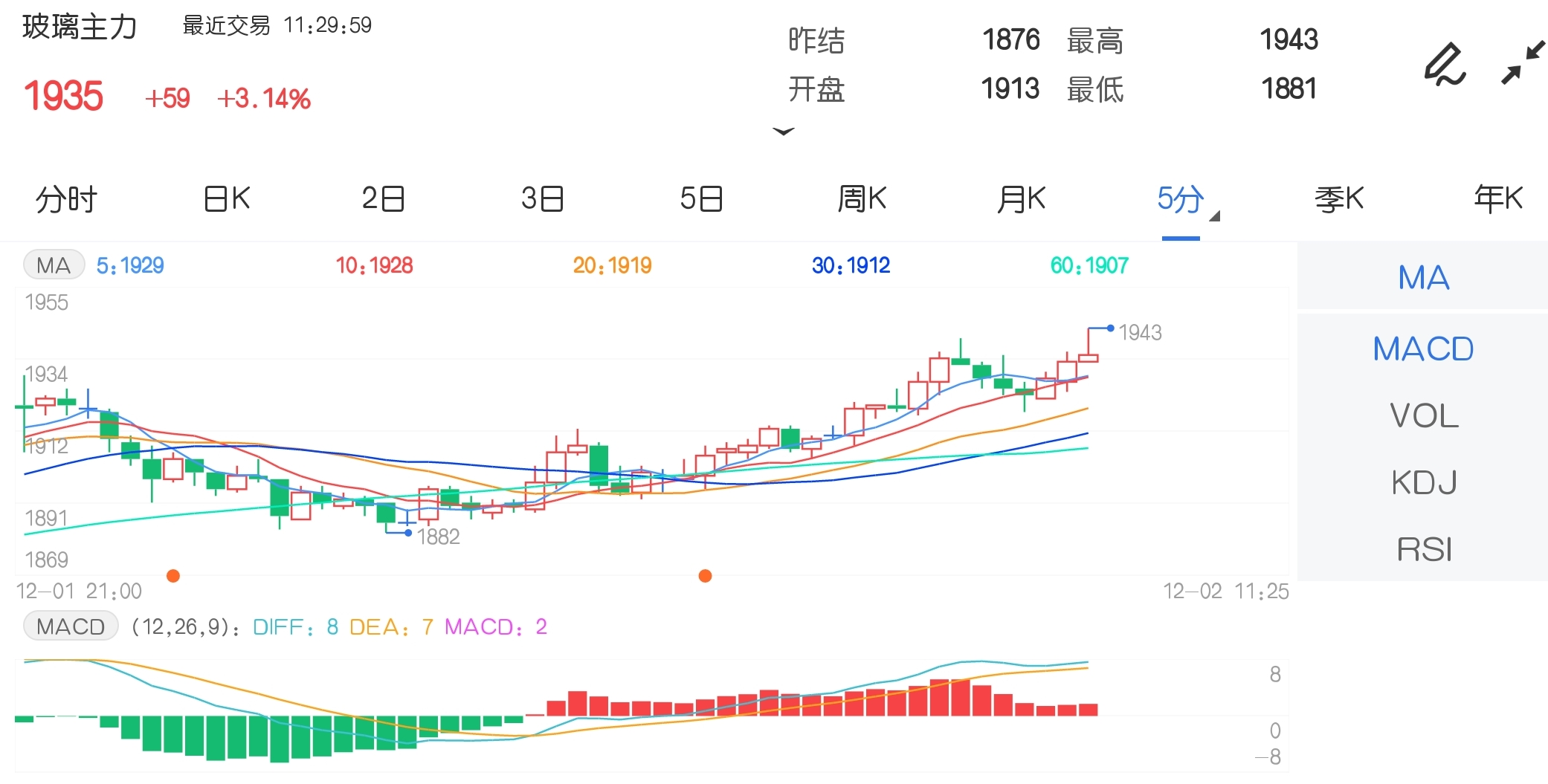 12月2日期市午评:能化系大面积下挫 玻璃主力尾盘拉涨超3%