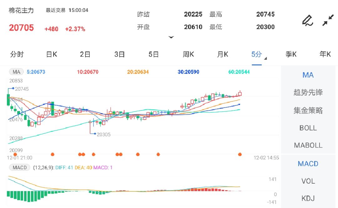 12月2日期货软件走势图综述:棉花期货主力涨2.37%