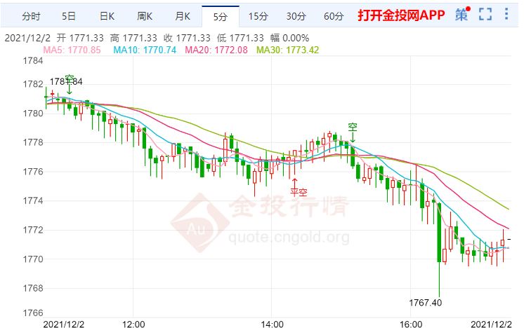 金投財(cái)經(jīng)晚間道:美國非農(nóng)就業(yè)報(bào)告引關(guān)注 現(xiàn)貨黃金小幅下跌