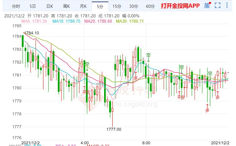 金投財經(jīng)早知道:美國出現(xiàn)首例奧密克戎變異毒株 金價繼續(xù)承壓