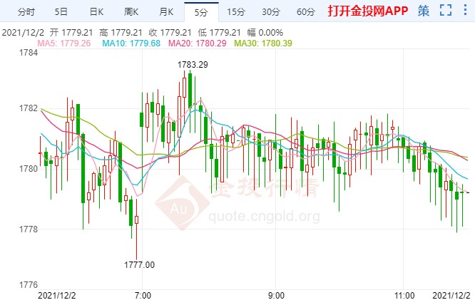 避險升溫非農(nóng)倒計時 黃金多頭能否翻身？