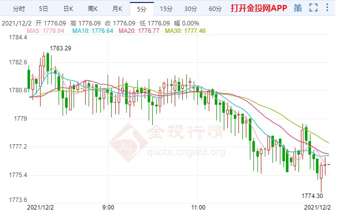 黄金期货空头恐继续回撤破低