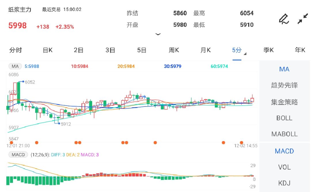 12月2日期货软件走势图综述:纸浆期货主力涨2.35%
