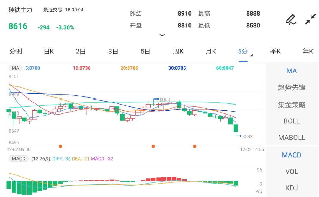 12月2日期货软件走势图综述:硅铁期货主力跌3.30%