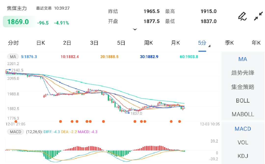 供给边际收缩 焦煤期货震荡下跌