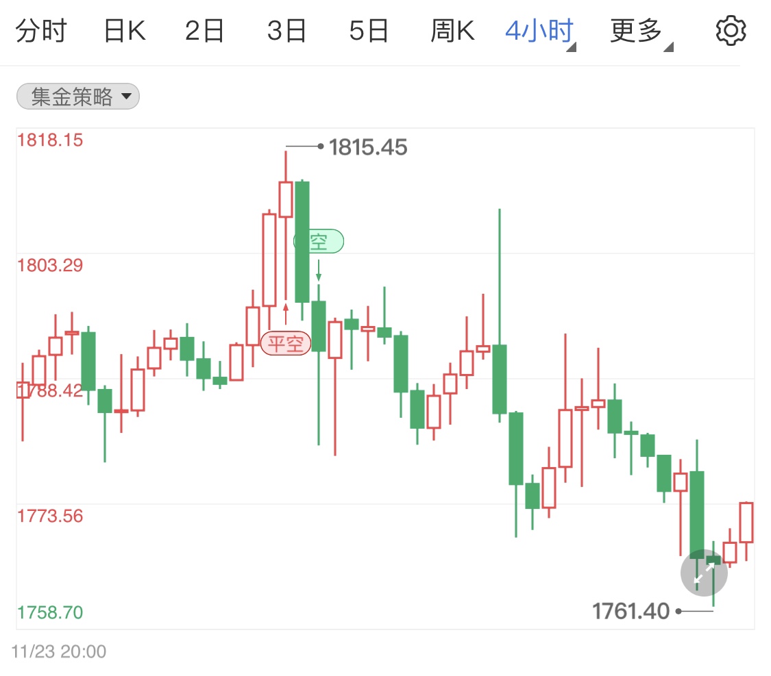 加息风波前金价企稳 黄金期货短线分析