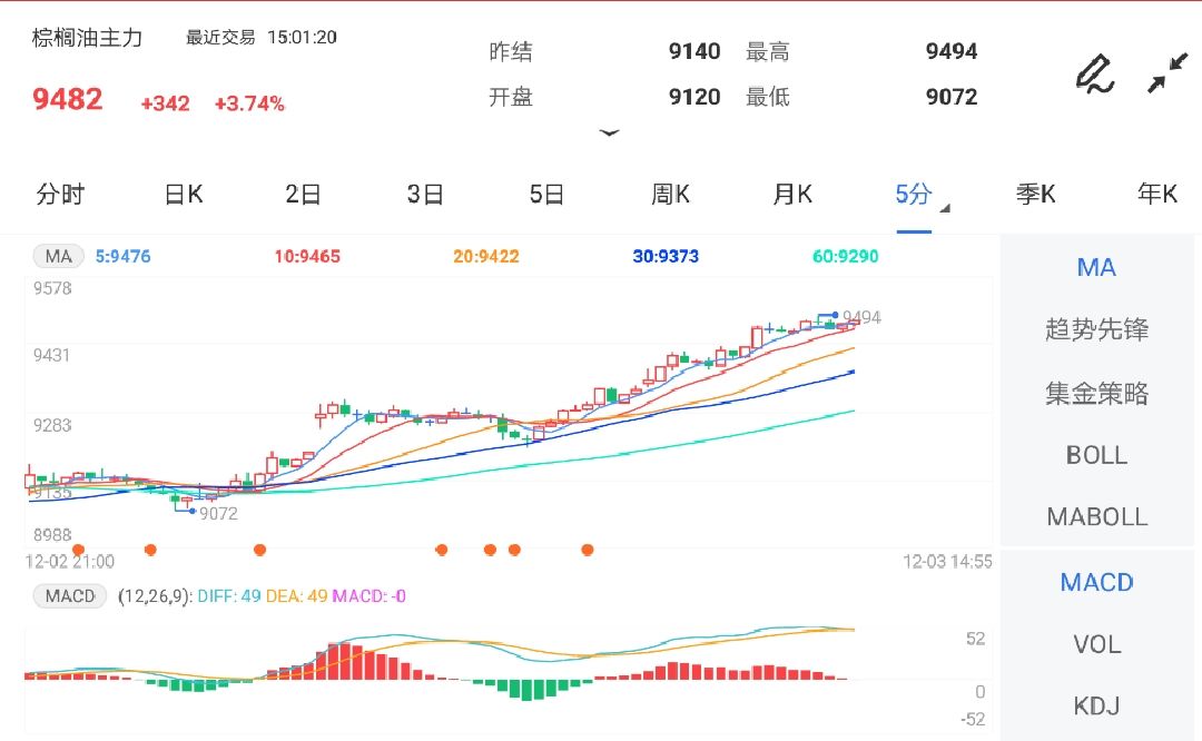 12月3日期货软件走势图综述：棕榈油期货主力涨3.74%