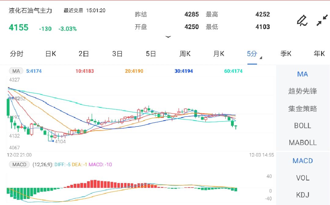 12月3日期货软件走势图综述:液化石油气期货主力跌3.03%