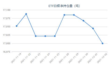 加速缩减购债呼声四起 白银ETF连续多日减持