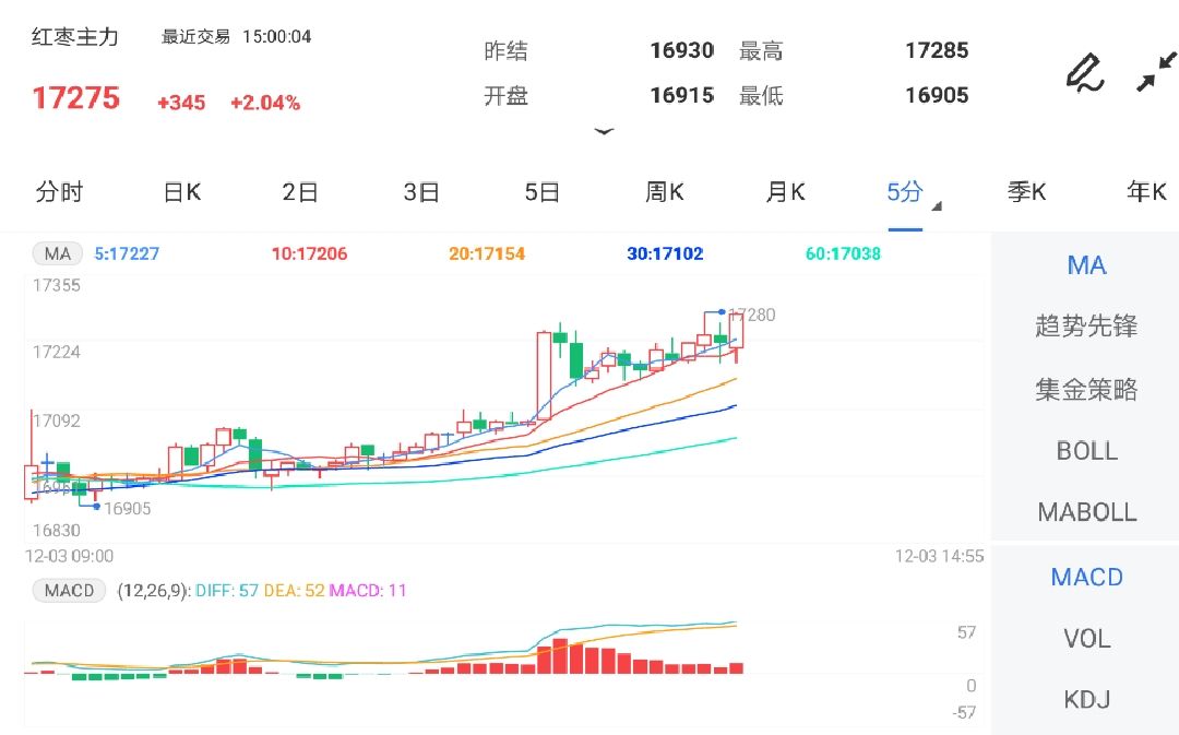 12月3日期货软件走势图综述:红枣期货主力涨2.04%