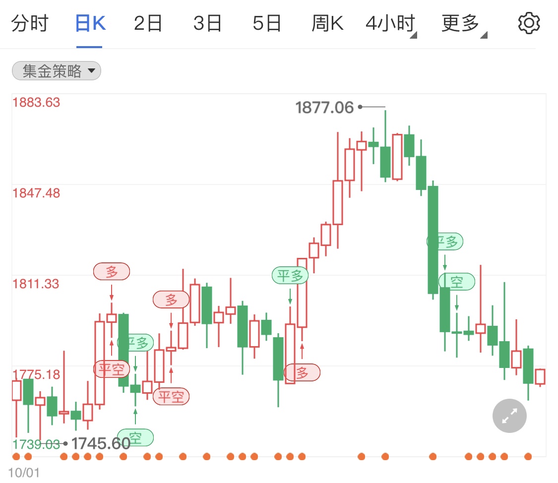 美国就业数据公布 现货黄金日线小调