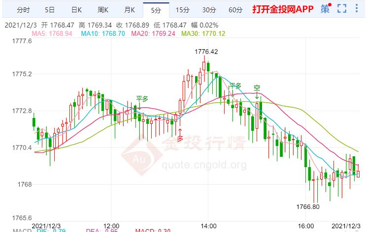 金投財(cái)經(jīng)晚間道:市場(chǎng)押注美聯(lián)儲(chǔ)提前緊縮 金價(jià)回吐日內(nèi)所有漲幅