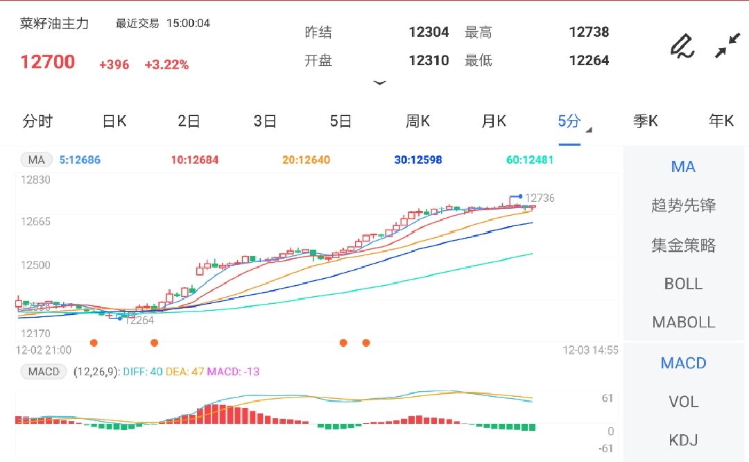 12月3日期货软件走势图综述:菜籽油期货主力涨3.22%
