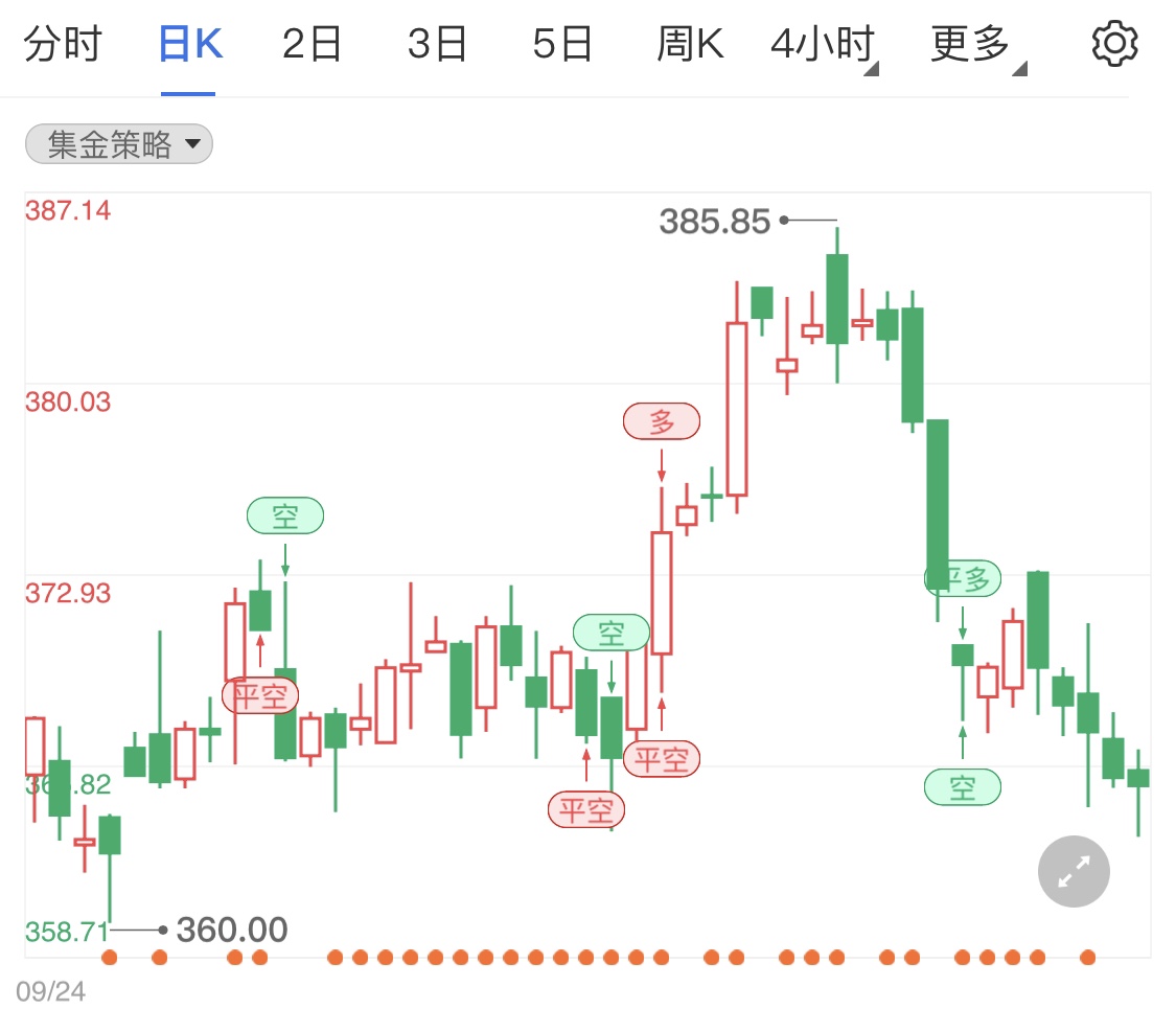 黃金TD日線再現(xiàn)回調(diào) 美指止步回落后轉(zhuǎn)強