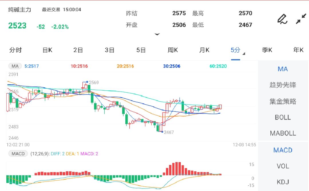 12月3日期货软件走势图综述:纯碱期货主力跌2.02%